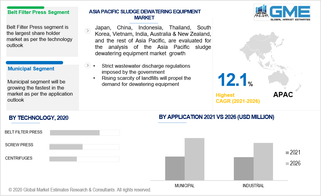 asia pacific sludge dewatering equipment market